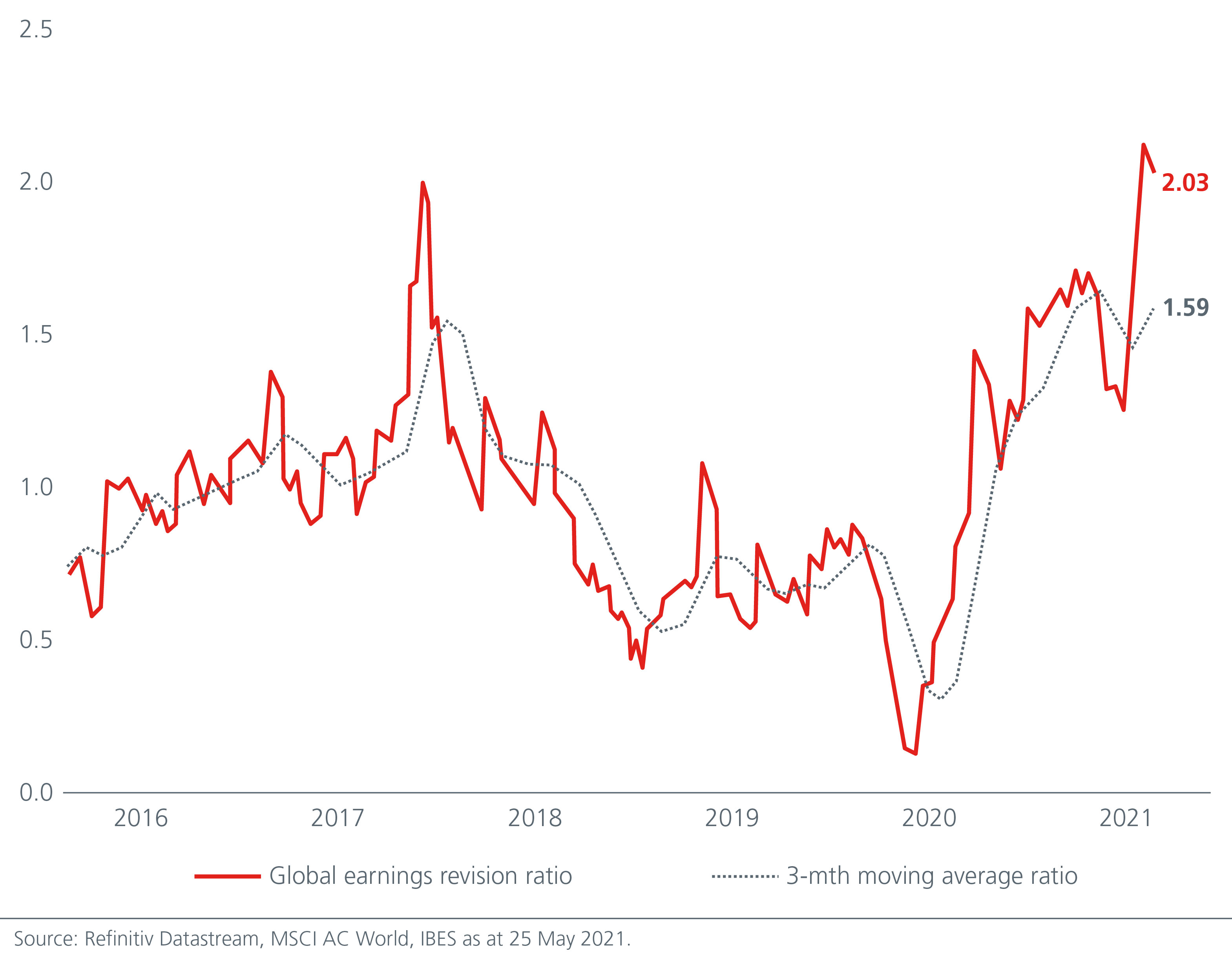 Global earnings revision ratio (weekly)