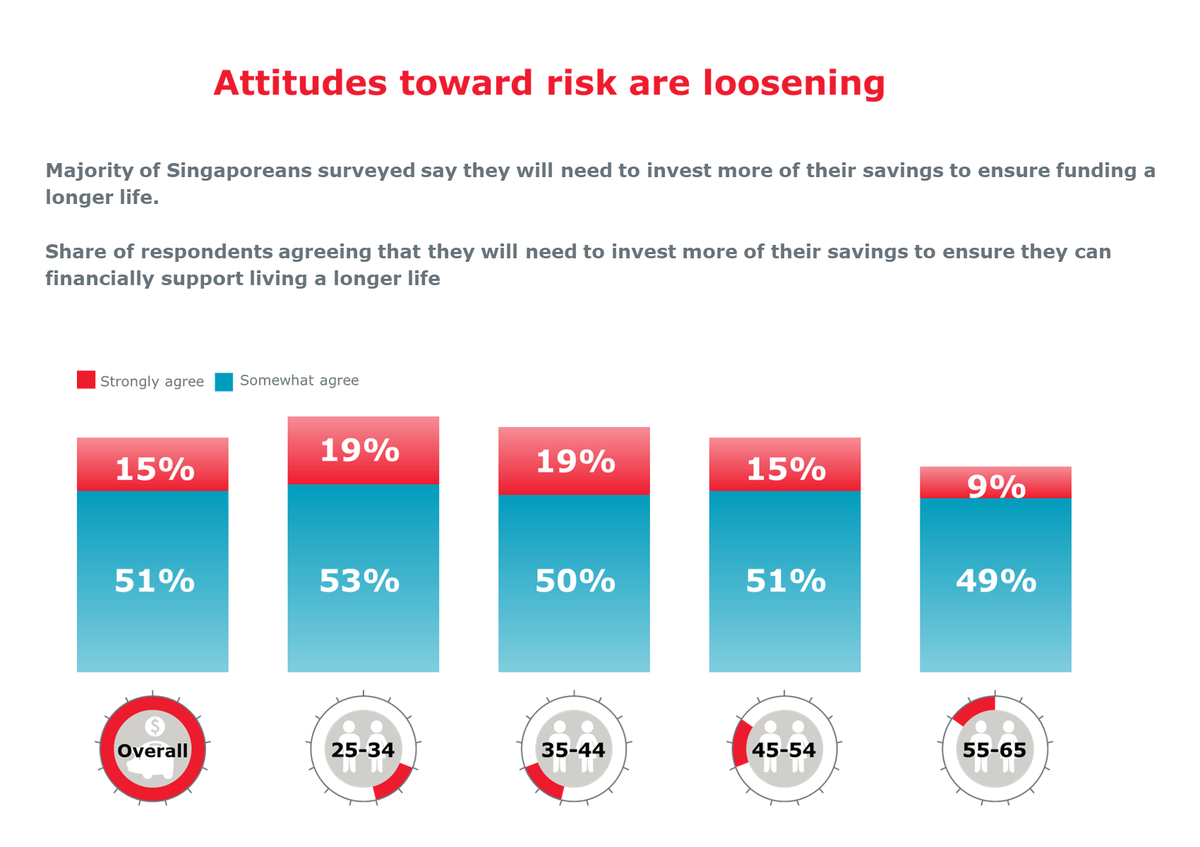 Attitudes toward risk are loosening.