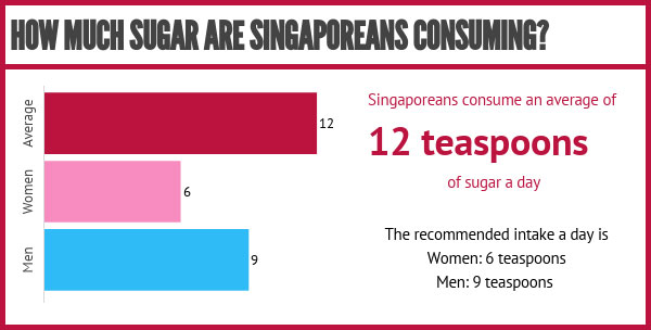 How much sugar are Singaporeans consuming?