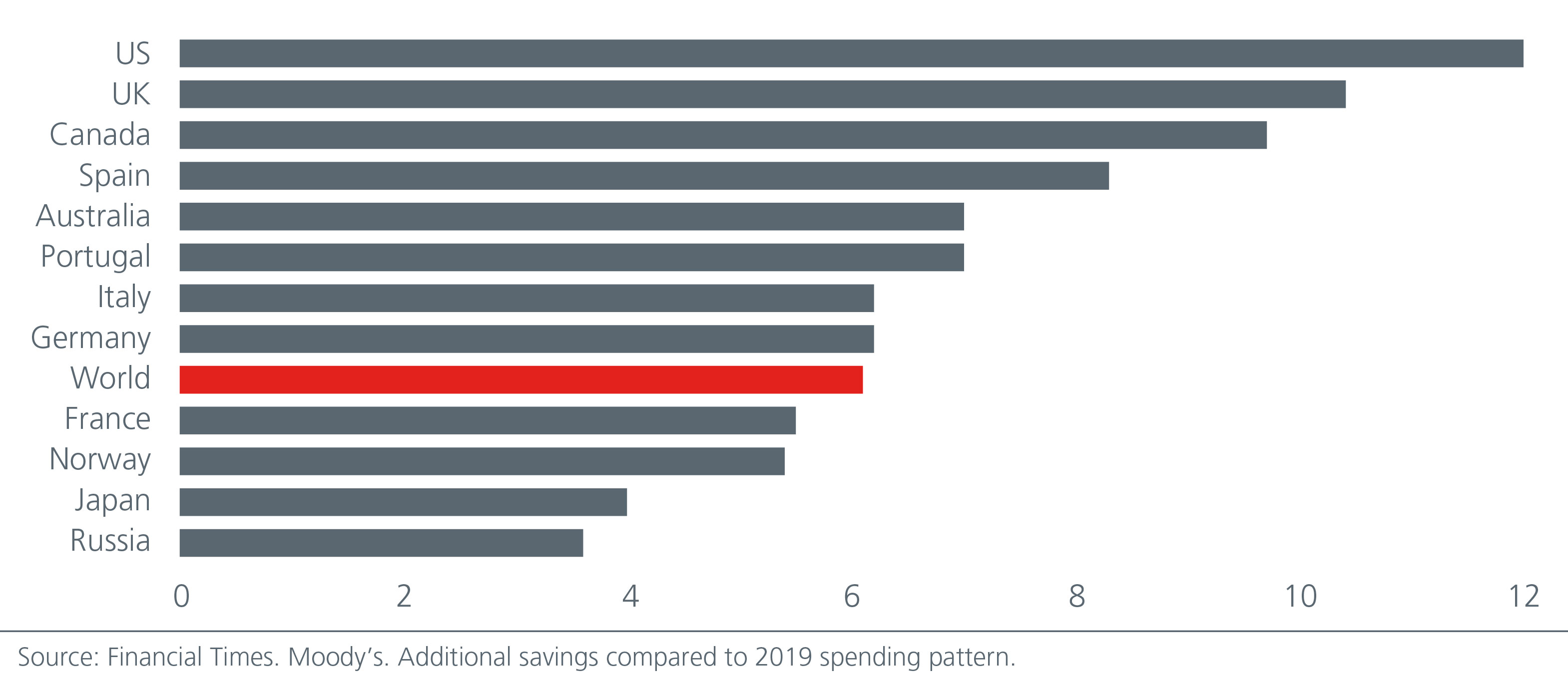 Excess savings as % of GDP (estimated)